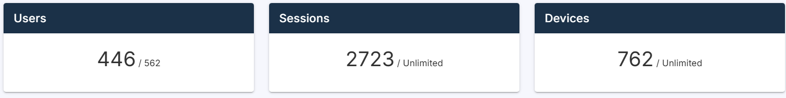Image showing the users, sessions, and device for an account. Shows the amount used against the amount allowed.