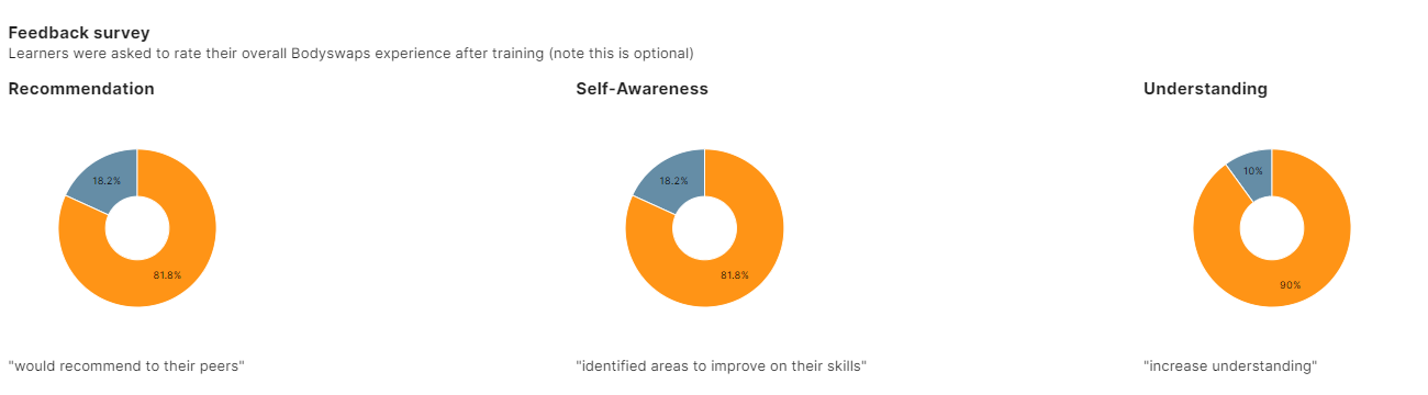 Screenshot showing three doughnut charts for a feedback survey with titles Recommendation (81.8% orange, 18.2% blue), Self-Awareness (81.8% orange, 18.2% blue), and Understanding (90% orange, 10% blue).